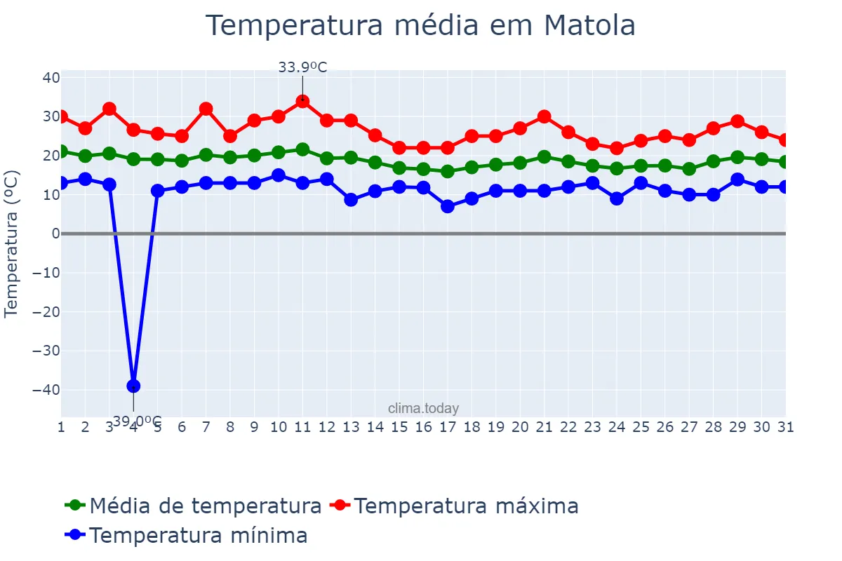 Temperatura em julho em Matola, Maputo, MZ