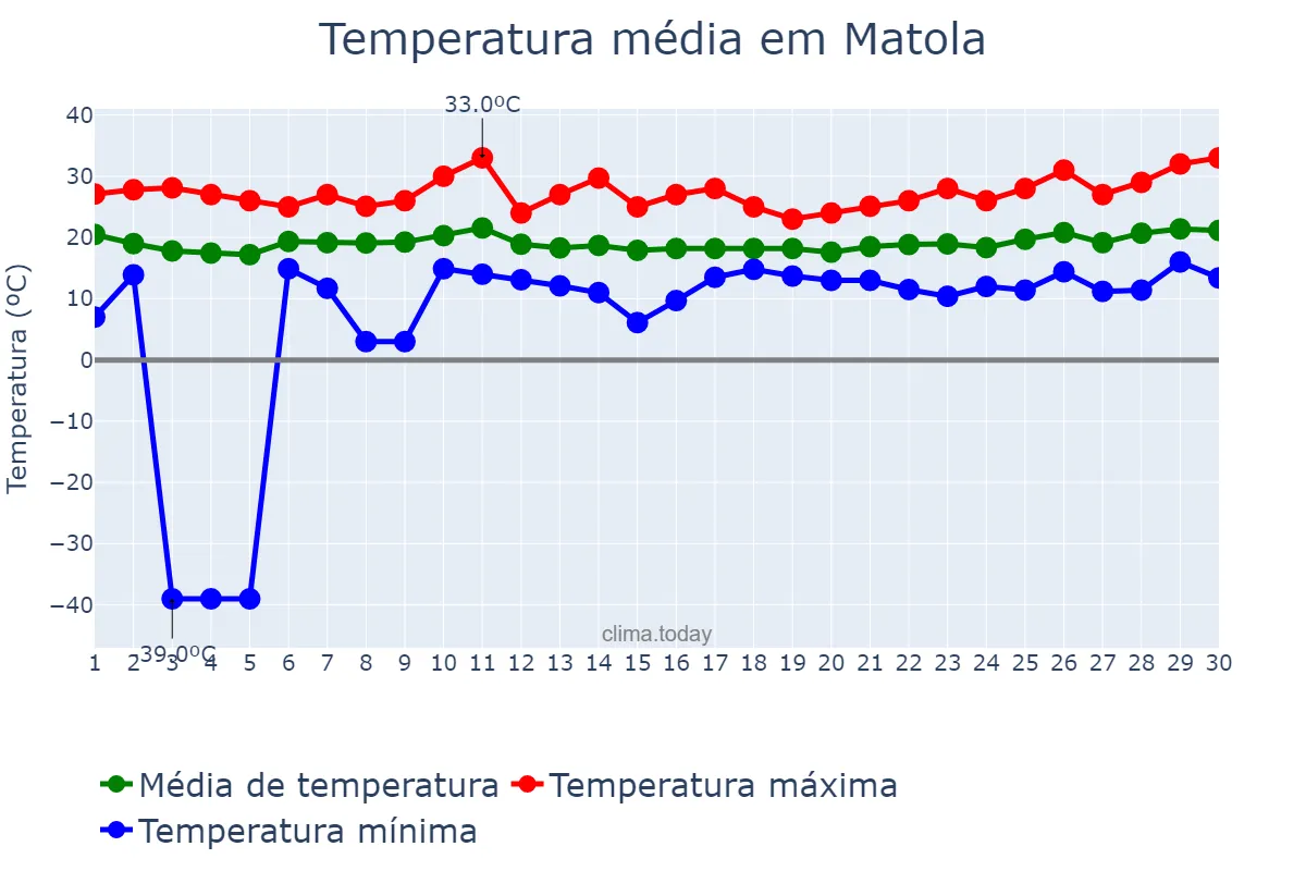Temperatura em junho em Matola, Maputo, MZ