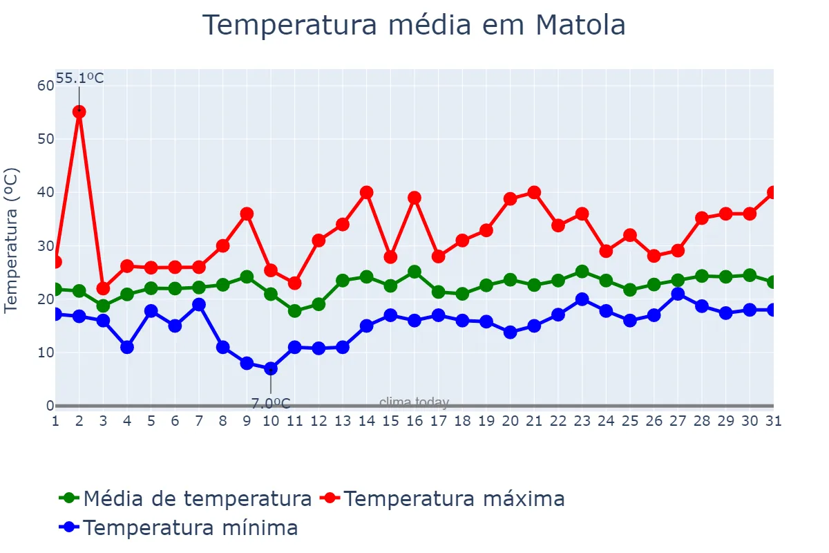 Temperatura em outubro em Matola, Maputo, MZ