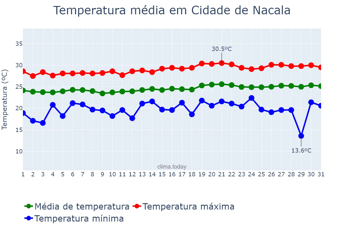 Temperatura em agosto em Cidade de Nacala, Nampula, MZ