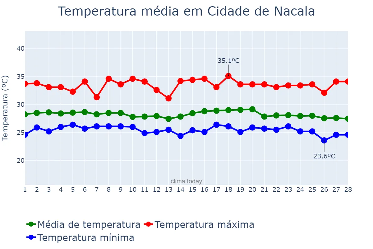 Temperatura em fevereiro em Cidade de Nacala, Nampula, MZ