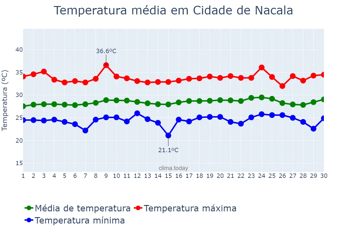 Temperatura em novembro em Cidade de Nacala, Nampula, MZ