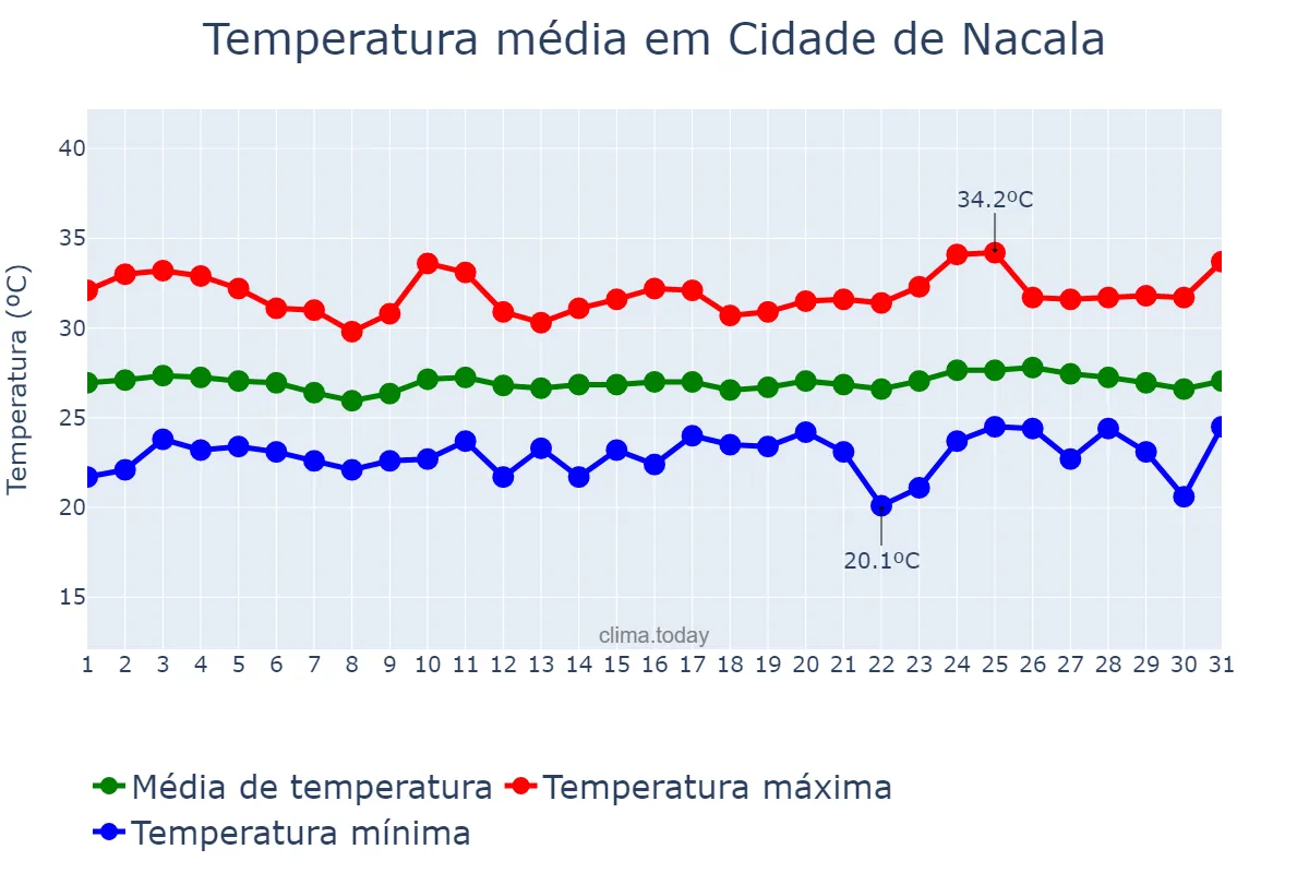 Temperatura em outubro em Cidade de Nacala, Nampula, MZ