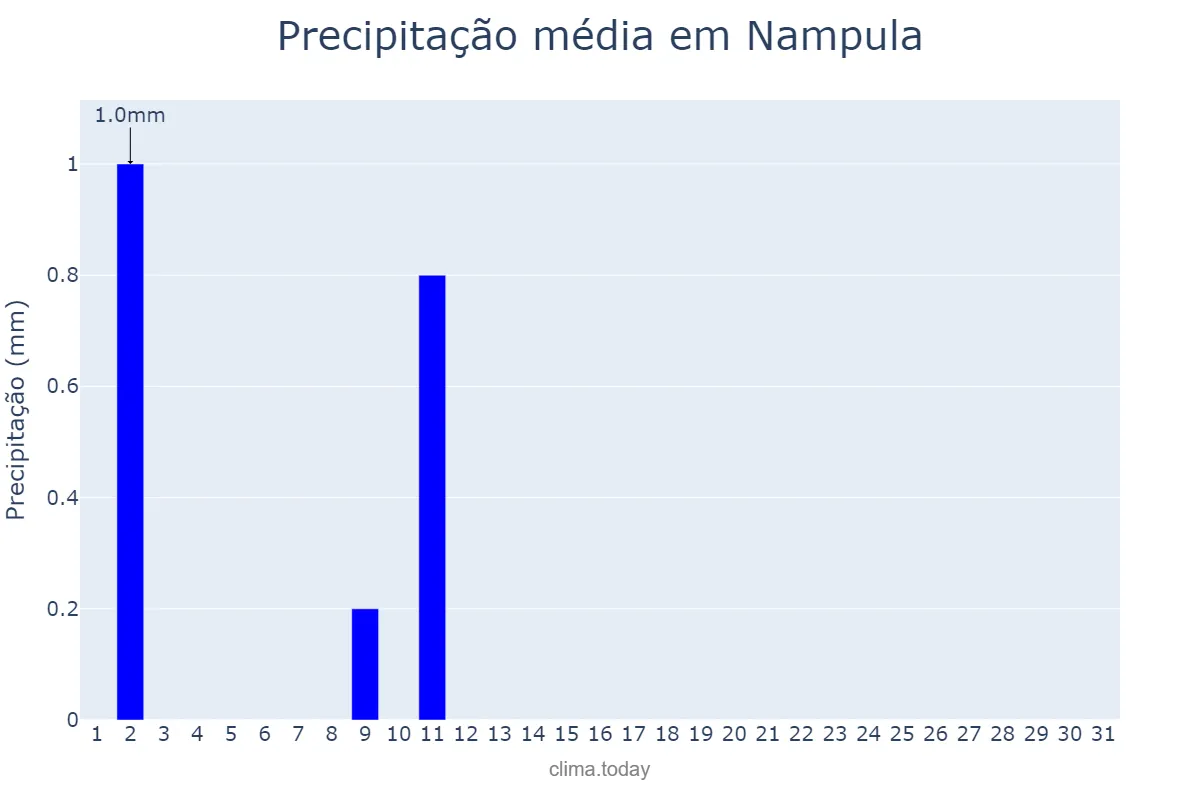 Precipitação em agosto em Nampula, Nampula, MZ