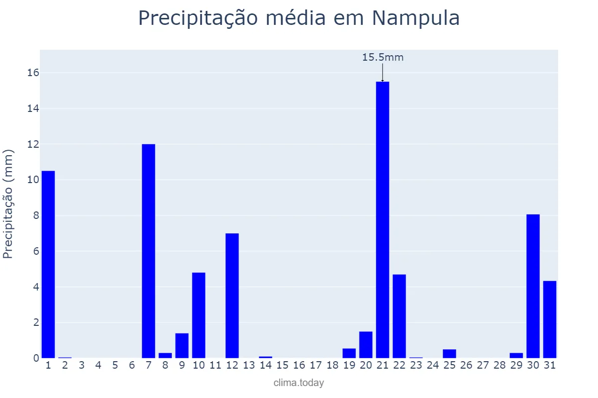 Precipitação em dezembro em Nampula, Nampula, MZ