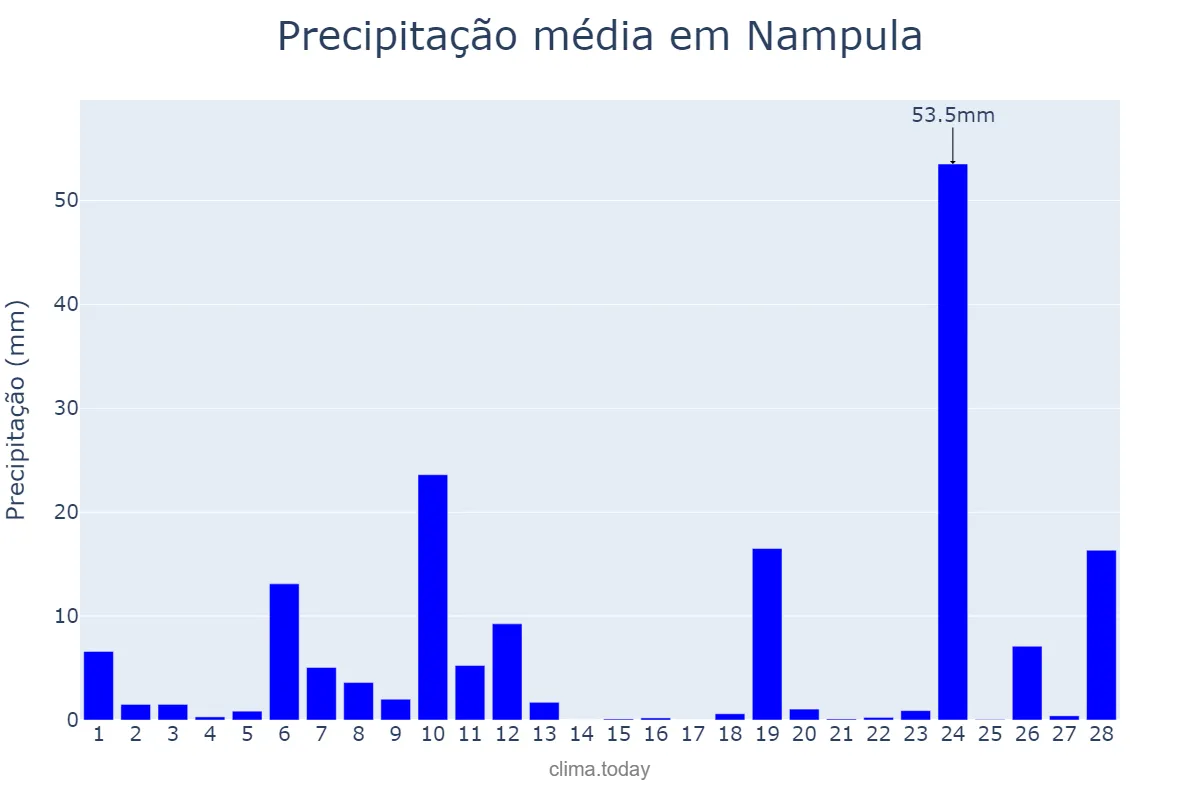 Precipitação em fevereiro em Nampula, Nampula, MZ