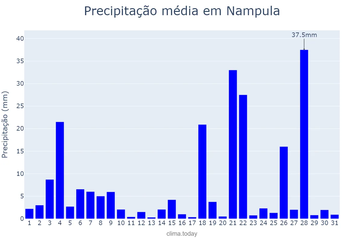 Precipitação em janeiro em Nampula, Nampula, MZ