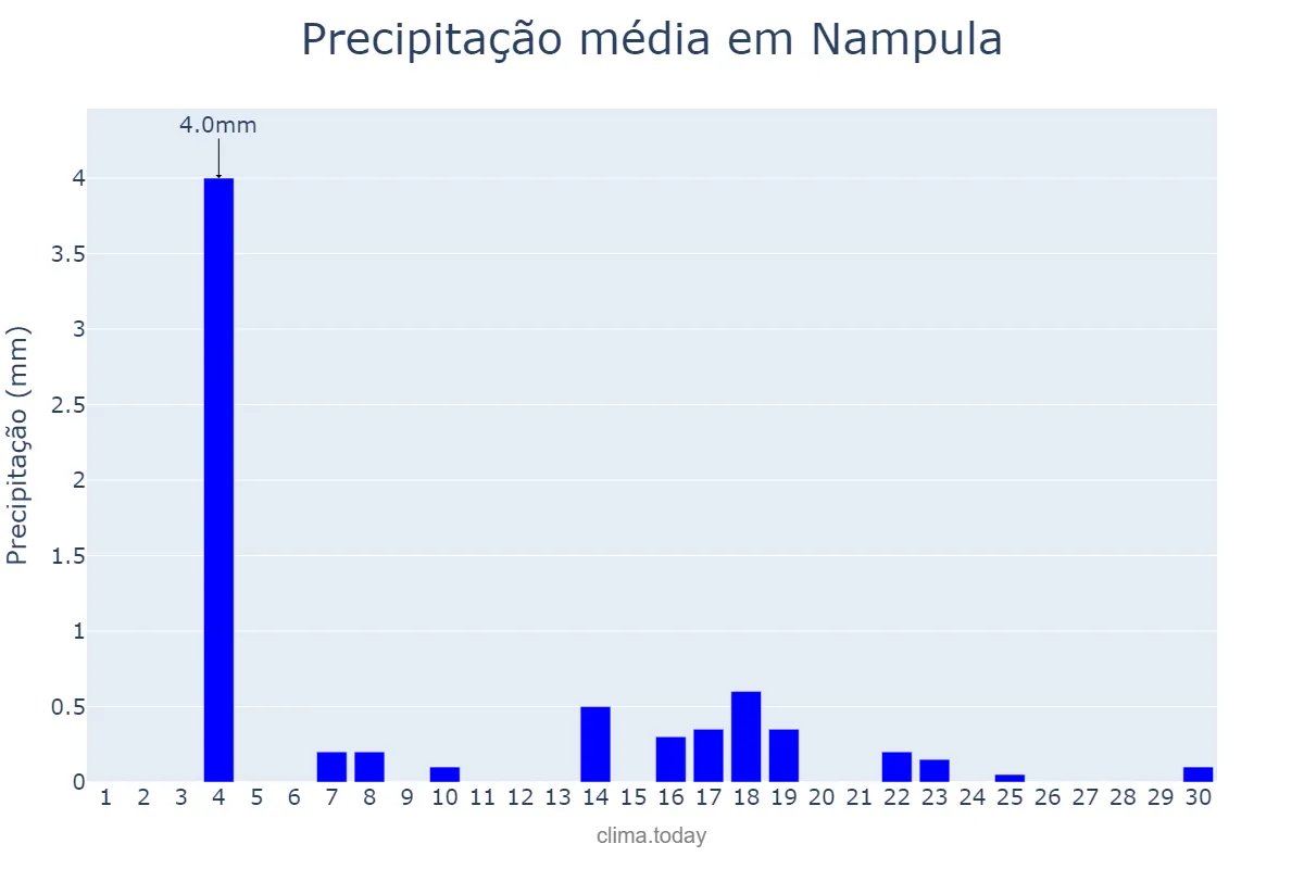 Precipitação em junho em Nampula, Nampula, MZ
