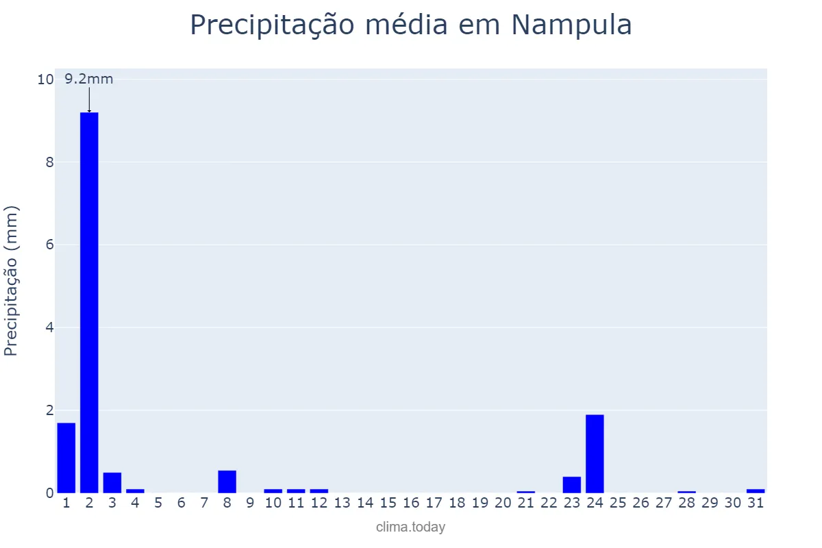 Precipitação em maio em Nampula, Nampula, MZ