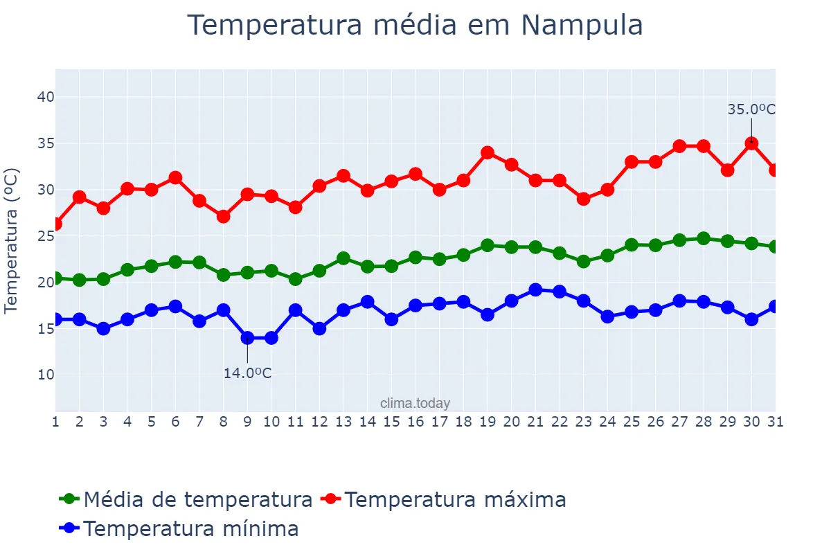 Temperatura em agosto em Nampula, Nampula, MZ