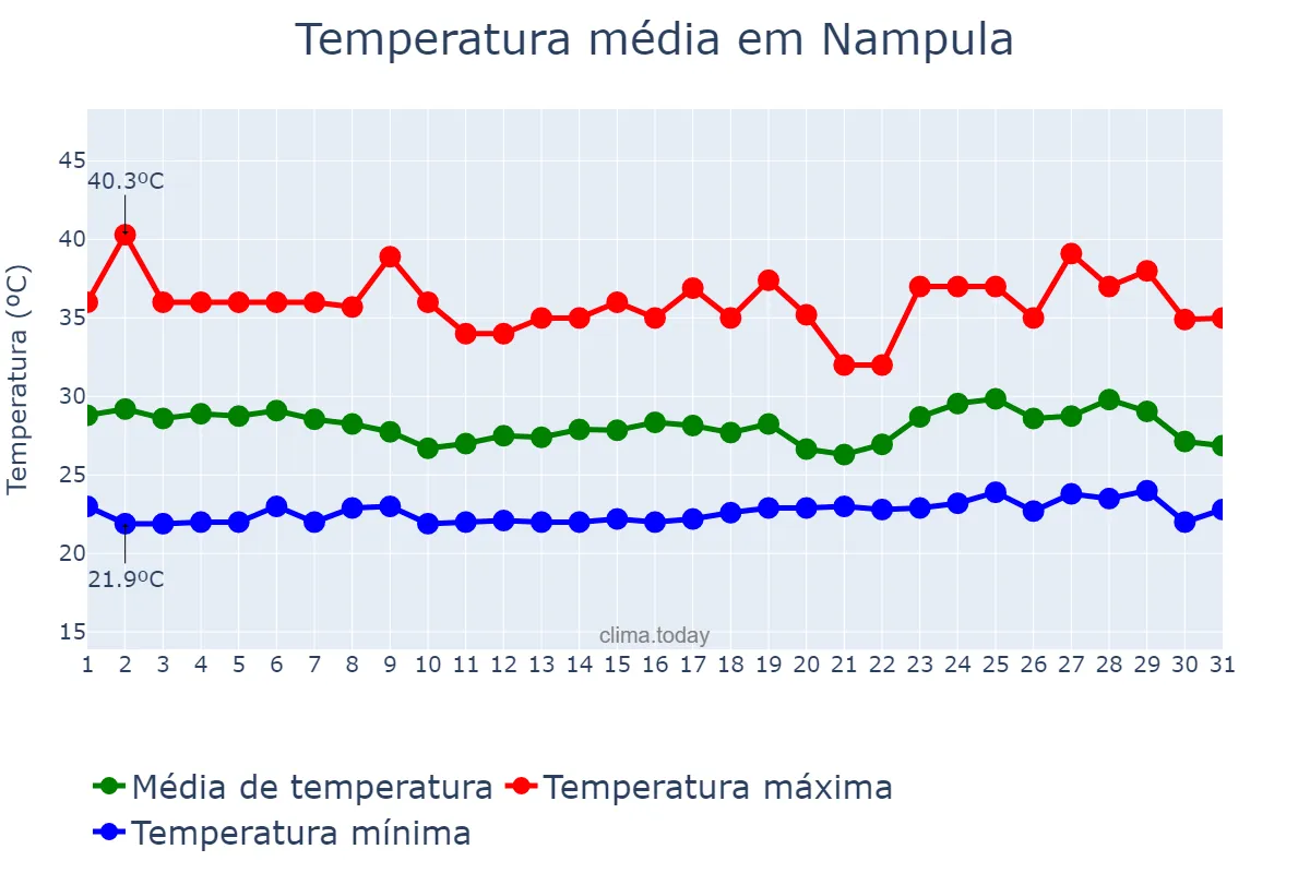 Temperatura em dezembro em Nampula, Nampula, MZ