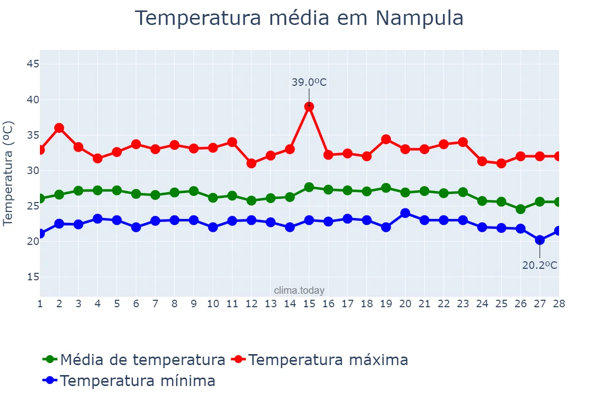 Temperatura em fevereiro em Nampula, Nampula, MZ