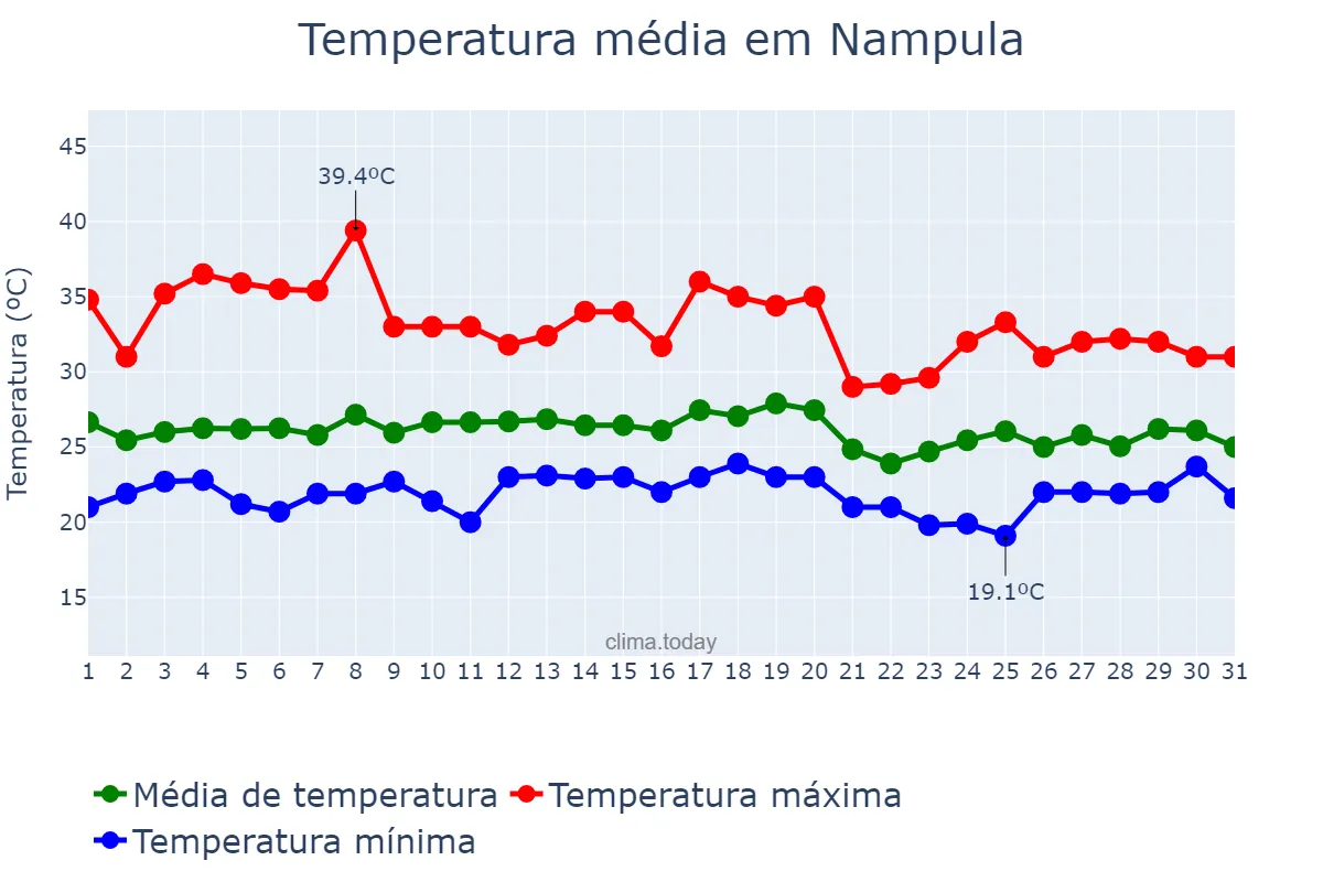 Temperatura em janeiro em Nampula, Nampula, MZ