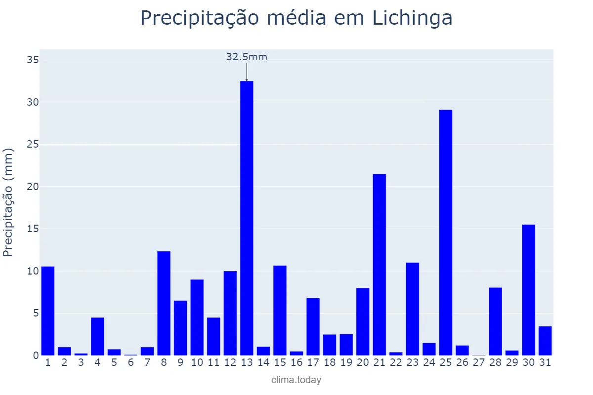 Precipitação em dezembro em Lichinga, Niassa, MZ