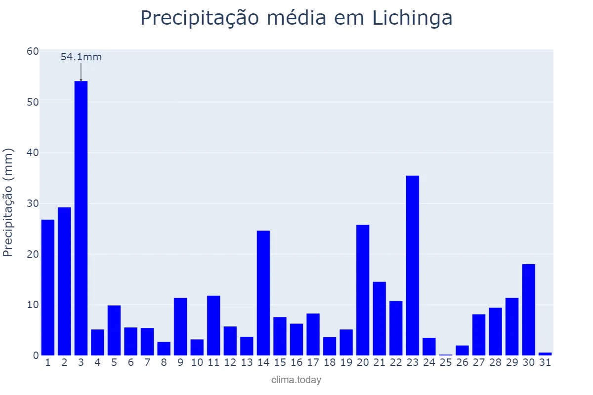 Precipitação em janeiro em Lichinga, Niassa, MZ