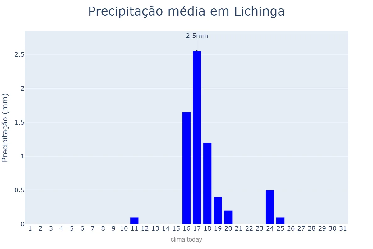Precipitação em julho em Lichinga, Niassa, MZ