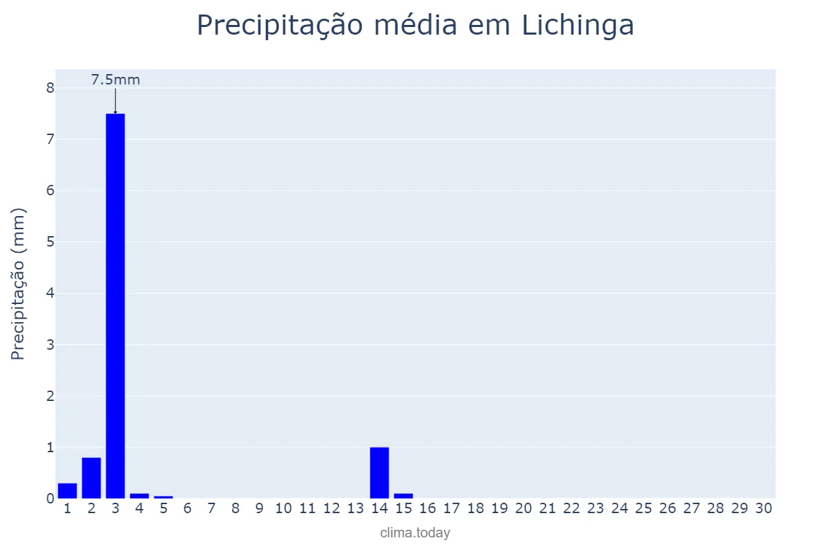 Precipitação em junho em Lichinga, Niassa, MZ