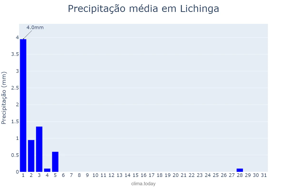 Precipitação em maio em Lichinga, Niassa, MZ