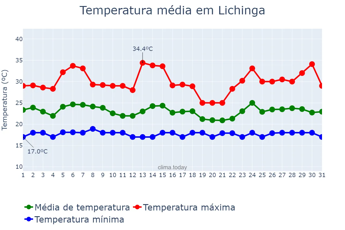 Temperatura em dezembro em Lichinga, Niassa, MZ
