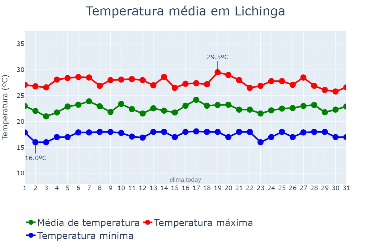 Temperatura em janeiro em Lichinga, Niassa, MZ