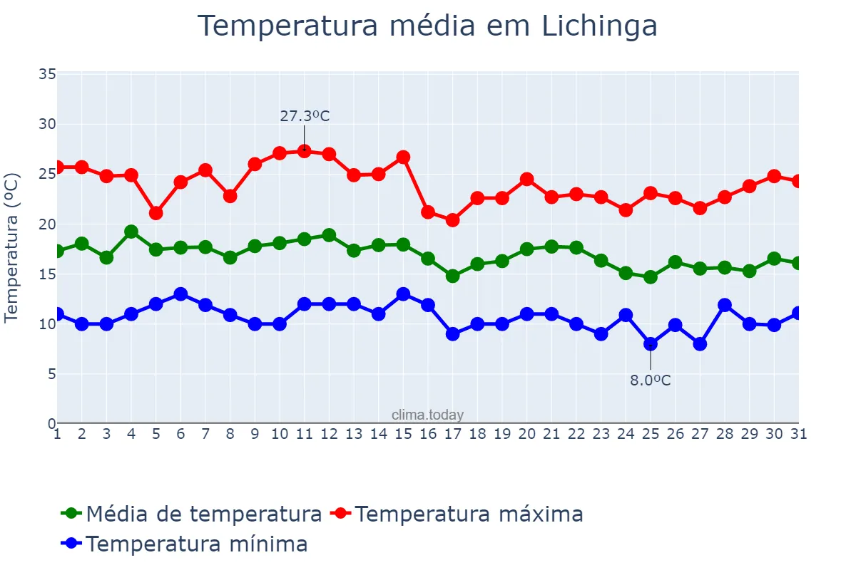Temperatura em julho em Lichinga, Niassa, MZ