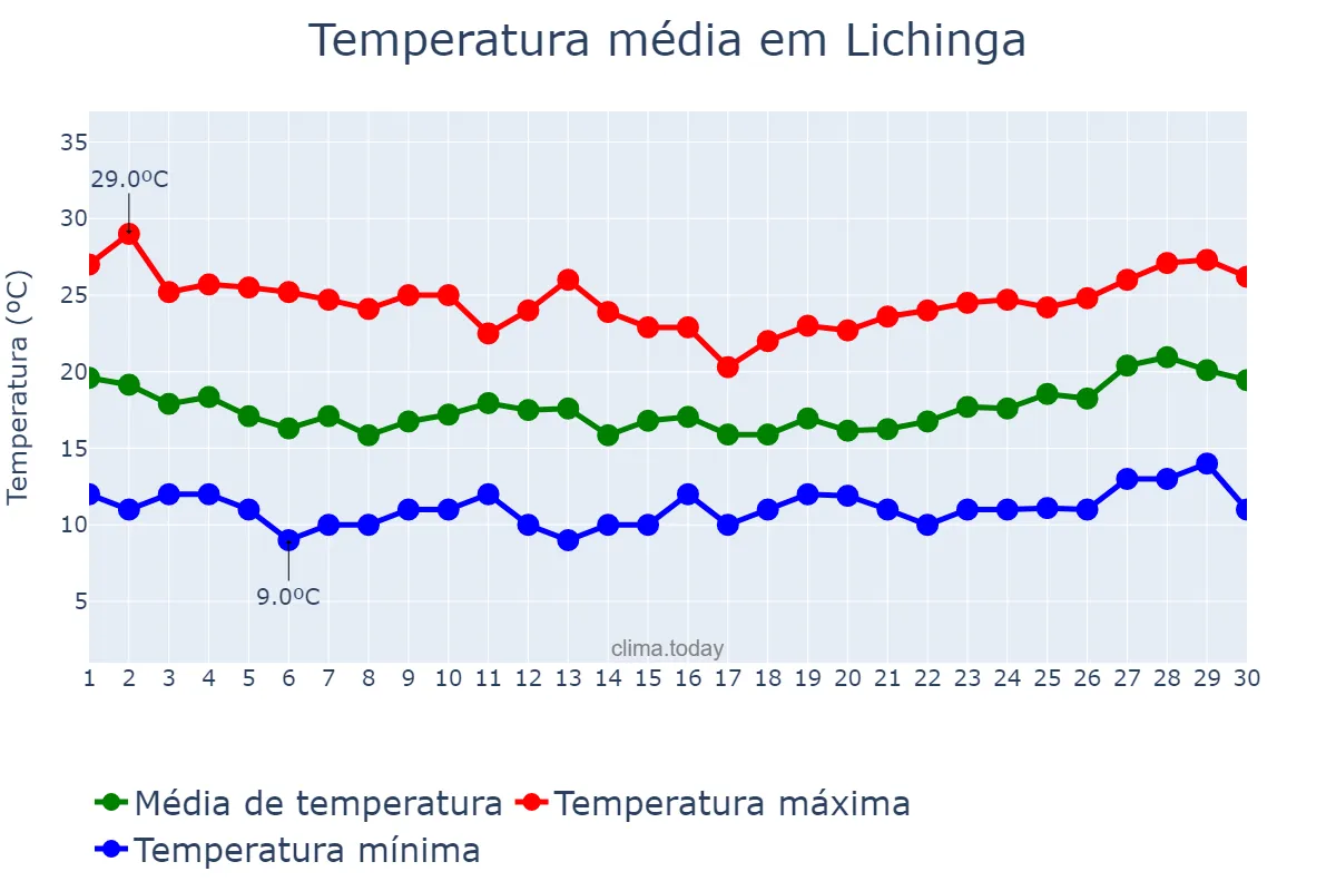 Temperatura em junho em Lichinga, Niassa, MZ