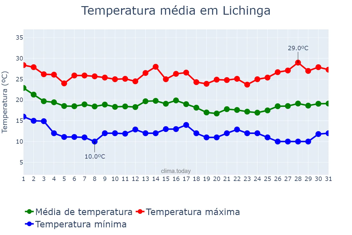 Temperatura em maio em Lichinga, Niassa, MZ