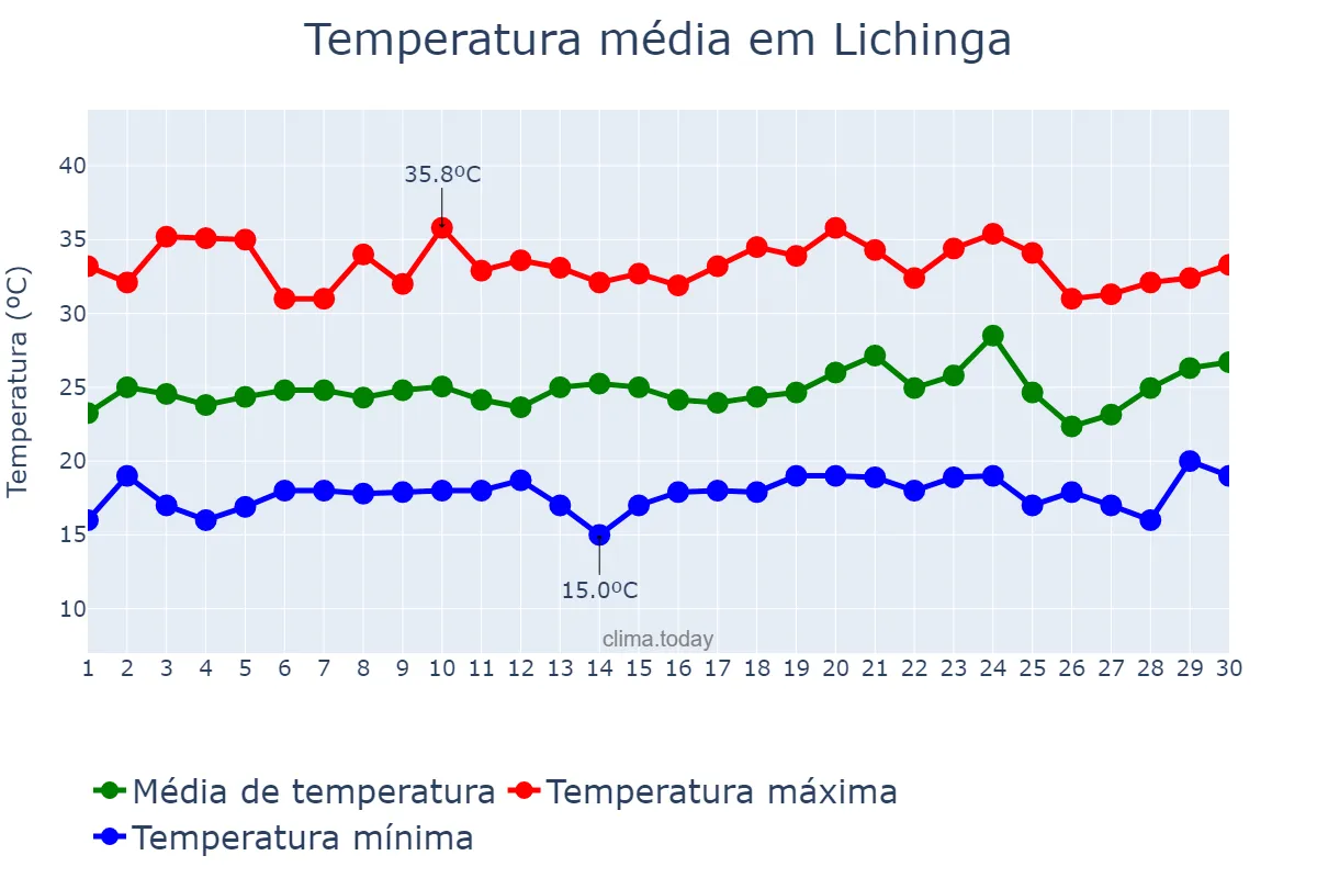 Temperatura em novembro em Lichinga, Niassa, MZ