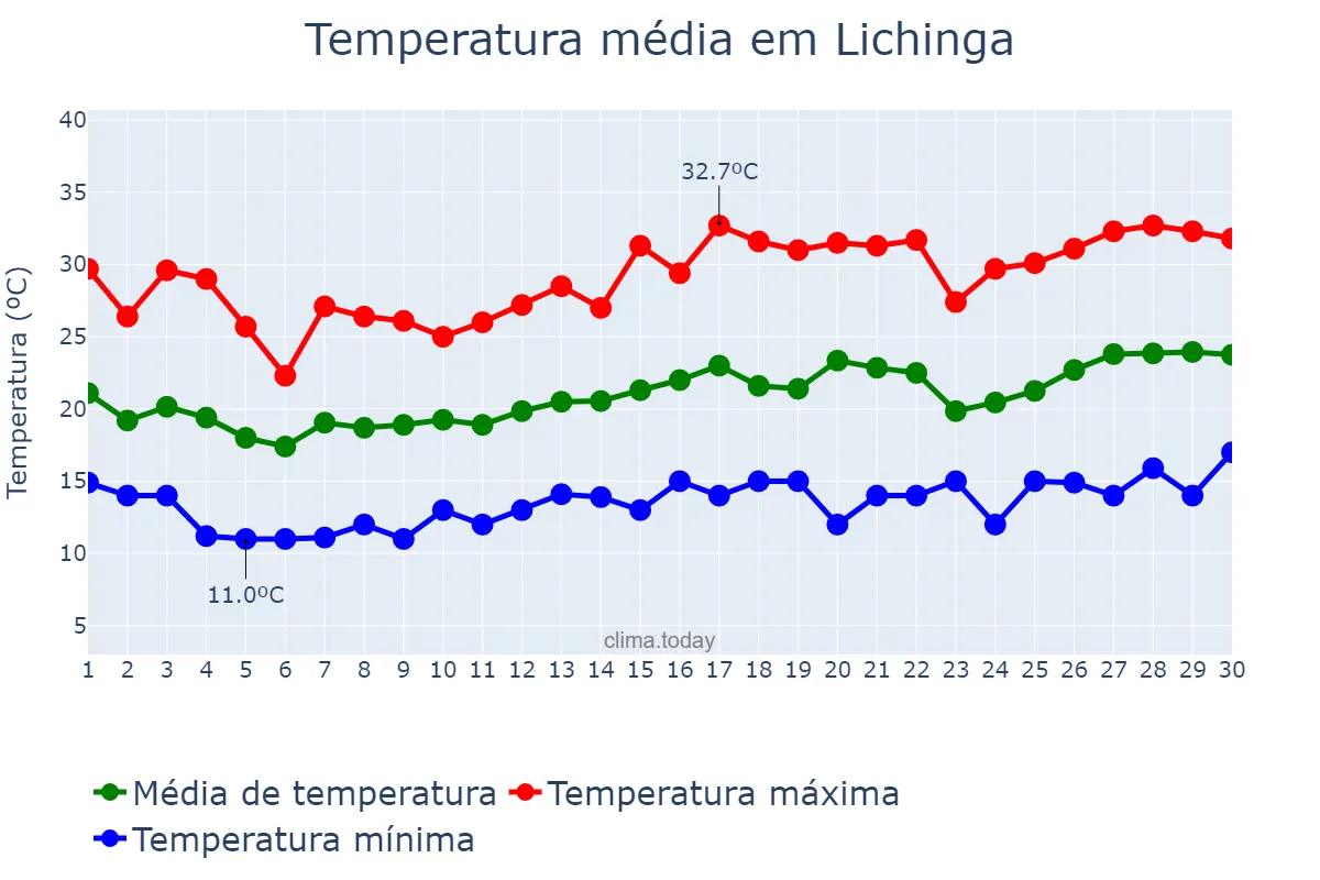 Temperatura em setembro em Lichinga, Niassa, MZ