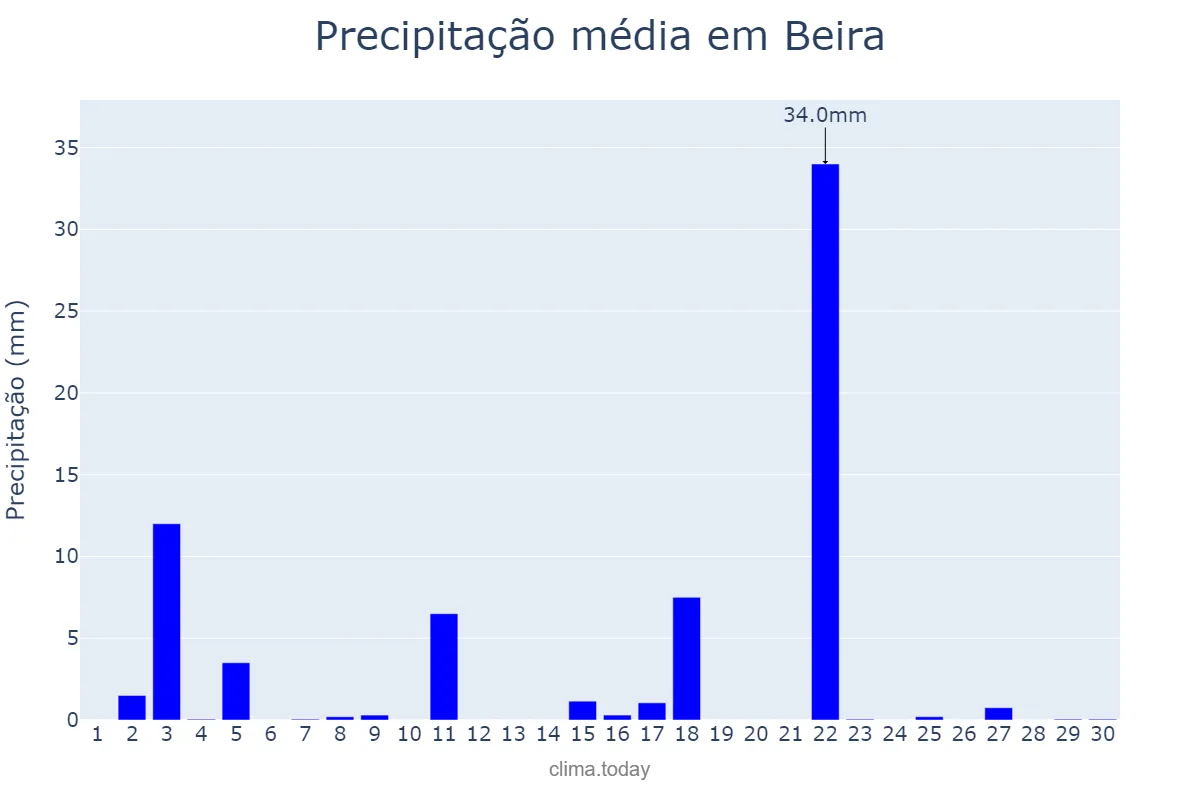 Precipitação em abril em Beira, Sofala, MZ
