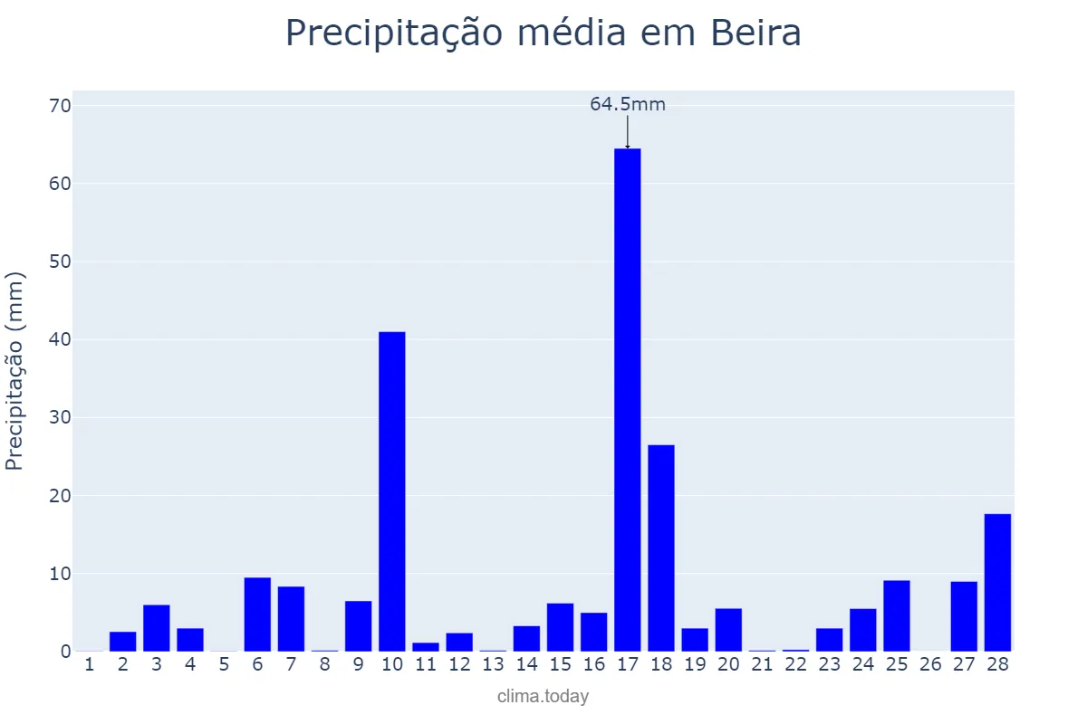 Precipitação em fevereiro em Beira, Sofala, MZ