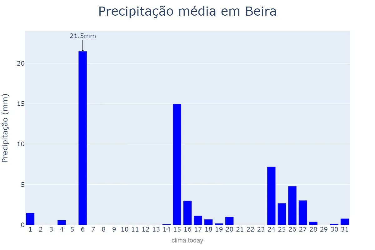 Precipitação em julho em Beira, Sofala, MZ