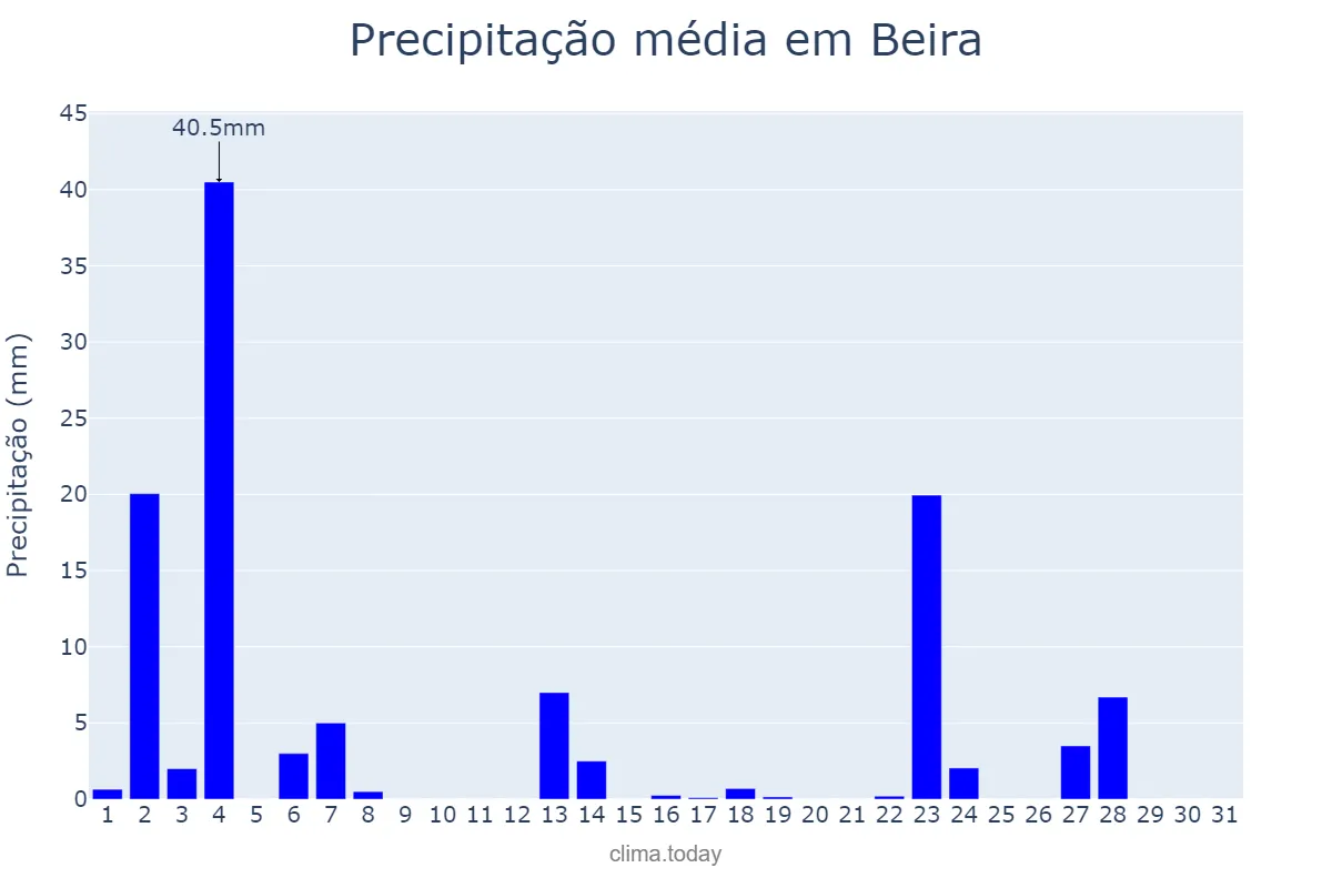 Precipitação em marco em Beira, Sofala, MZ