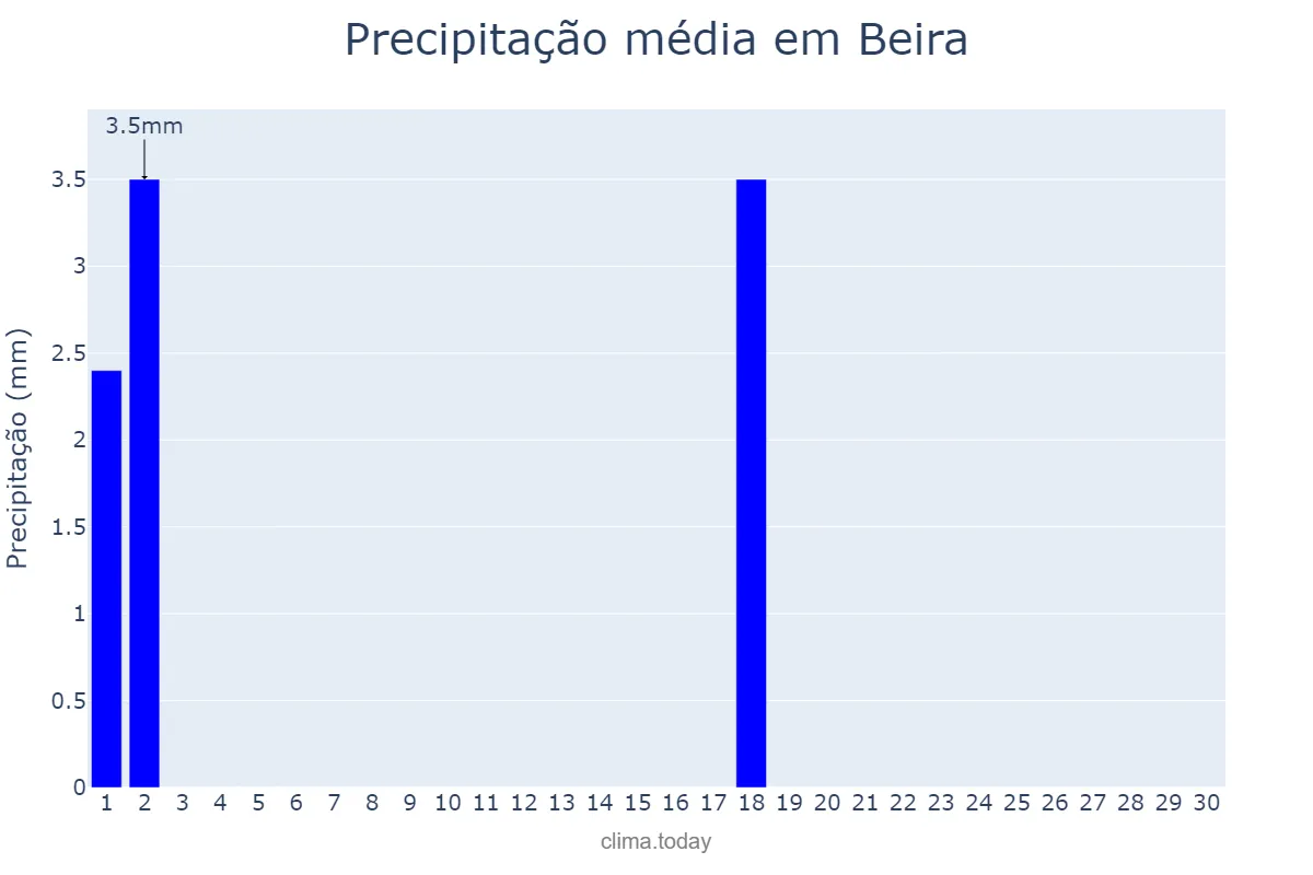 Precipitação em setembro em Beira, Sofala, MZ