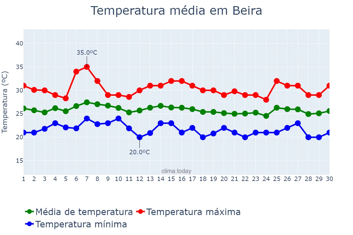 Temperatura em abril em Beira, Sofala, MZ