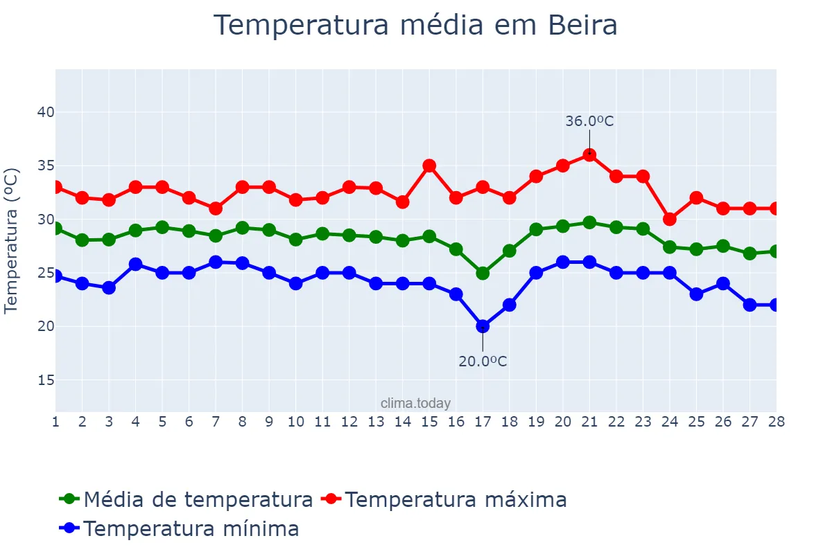 Temperatura em fevereiro em Beira, Sofala, MZ