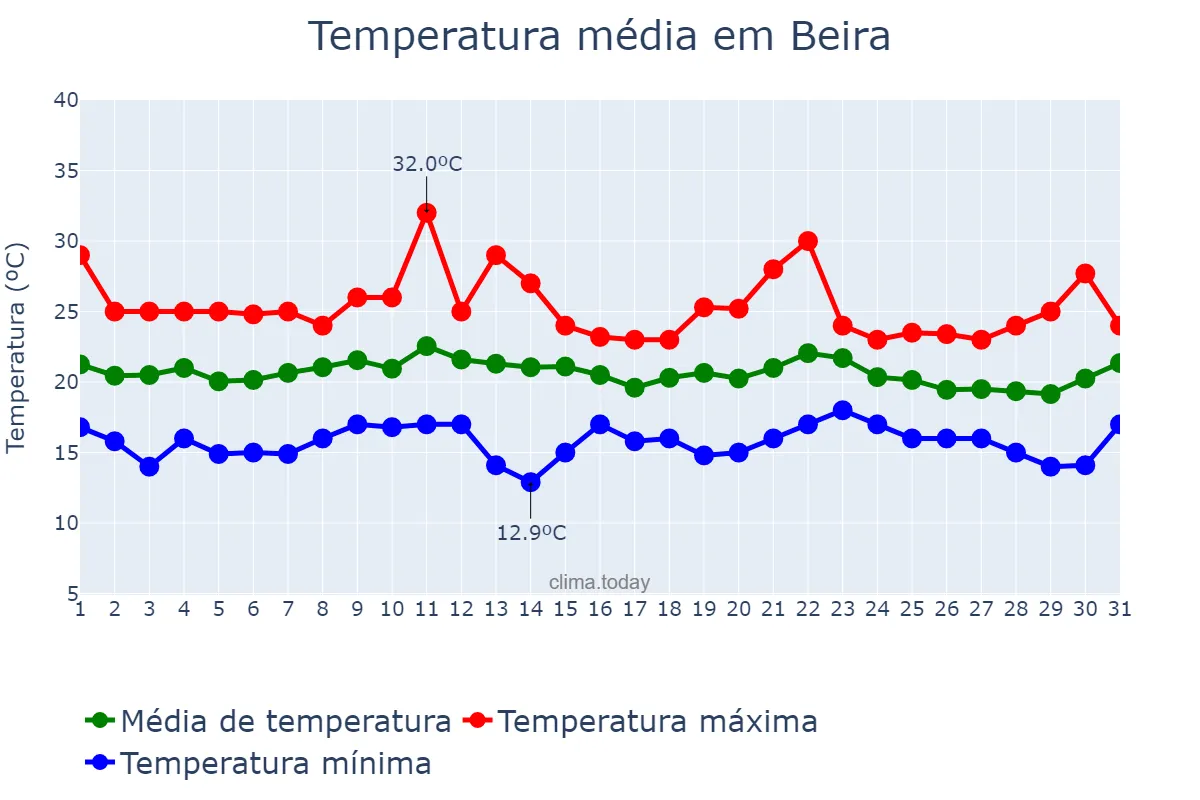 Temperatura em julho em Beira, Sofala, MZ