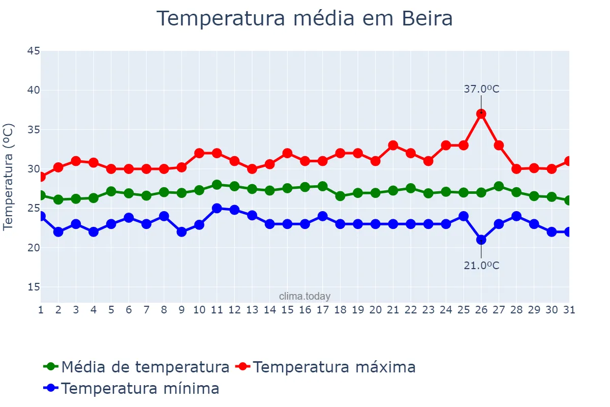 Temperatura em marco em Beira, Sofala, MZ