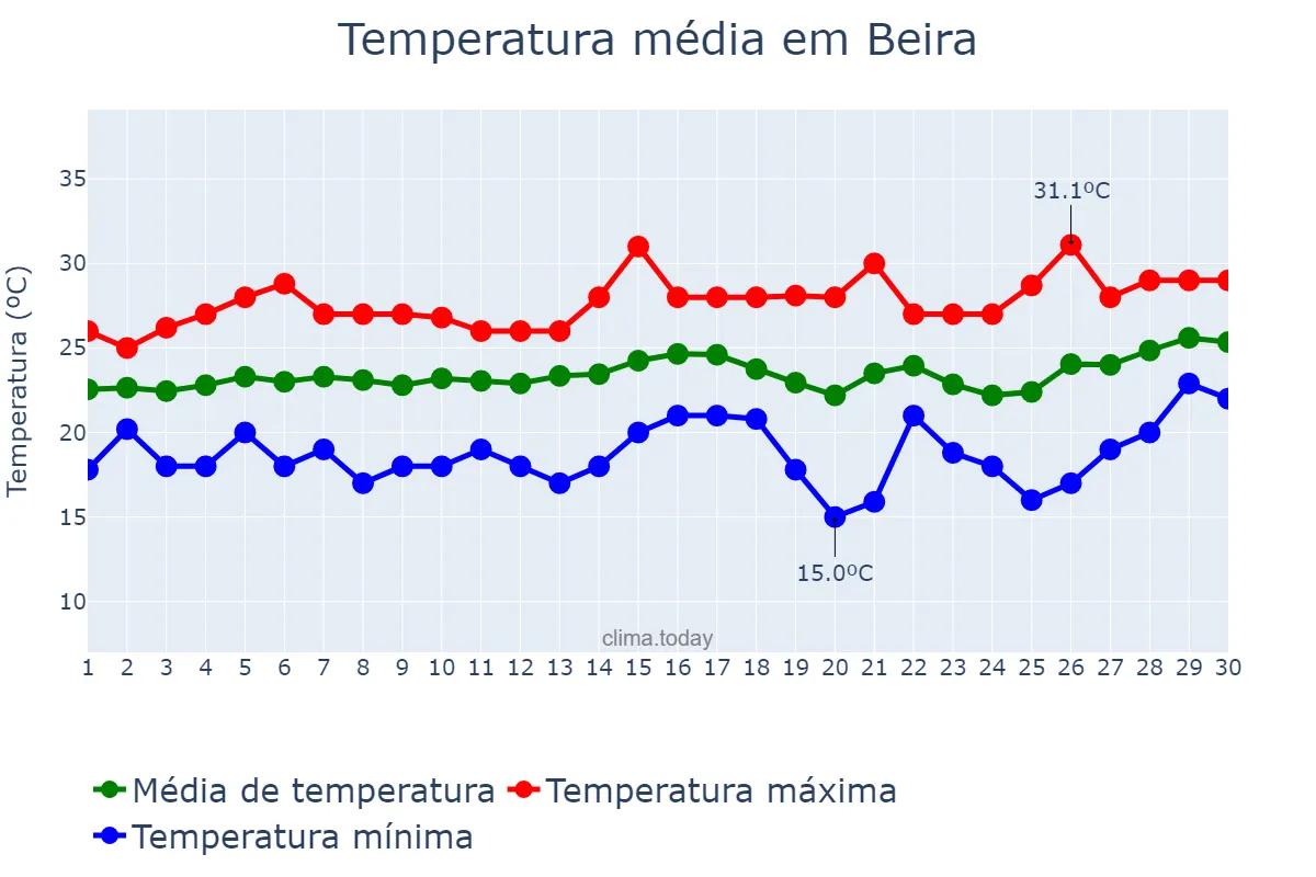 Temperatura em setembro em Beira, Sofala, MZ