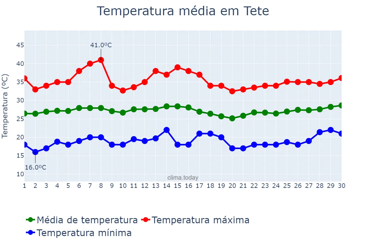 Temperatura em abril em Tete, Tete, MZ