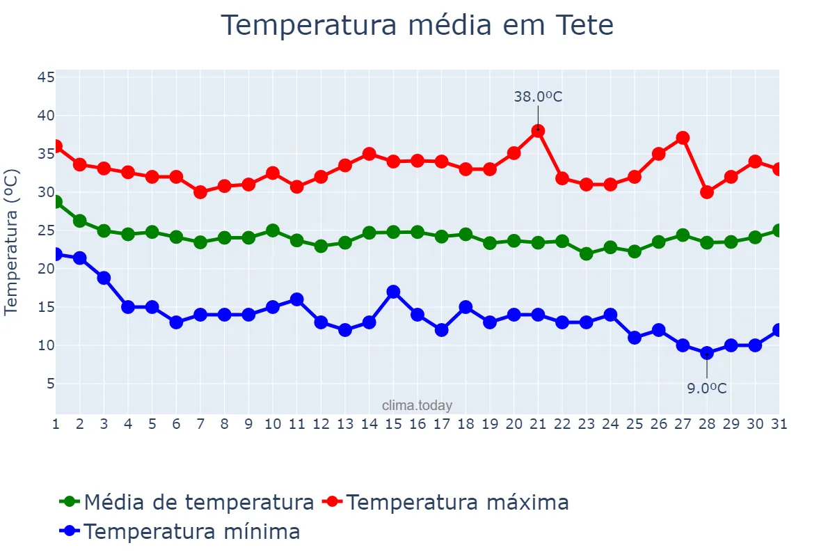 Temperatura em maio em Tete, Tete, MZ
