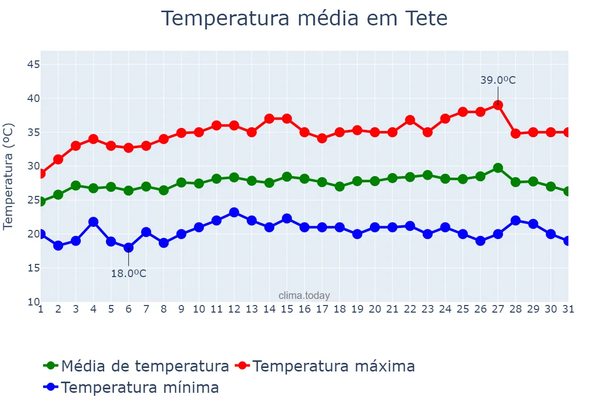 Temperatura em marco em Tete, Tete, MZ