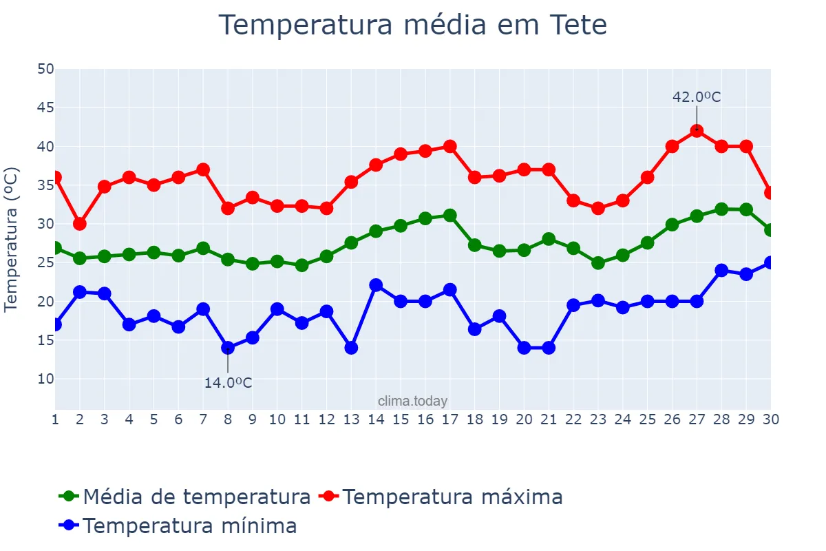 Temperatura em setembro em Tete, Tete, MZ