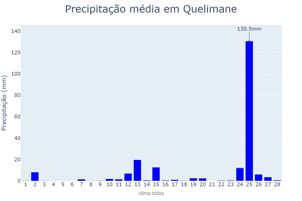 Precipitação em fevereiro em Quelimane, Zambézia, MZ