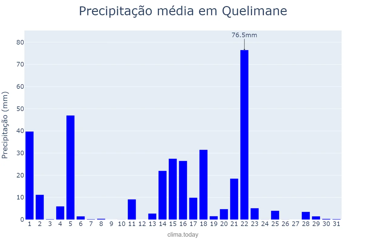 Precipitação em janeiro em Quelimane, Zambézia, MZ