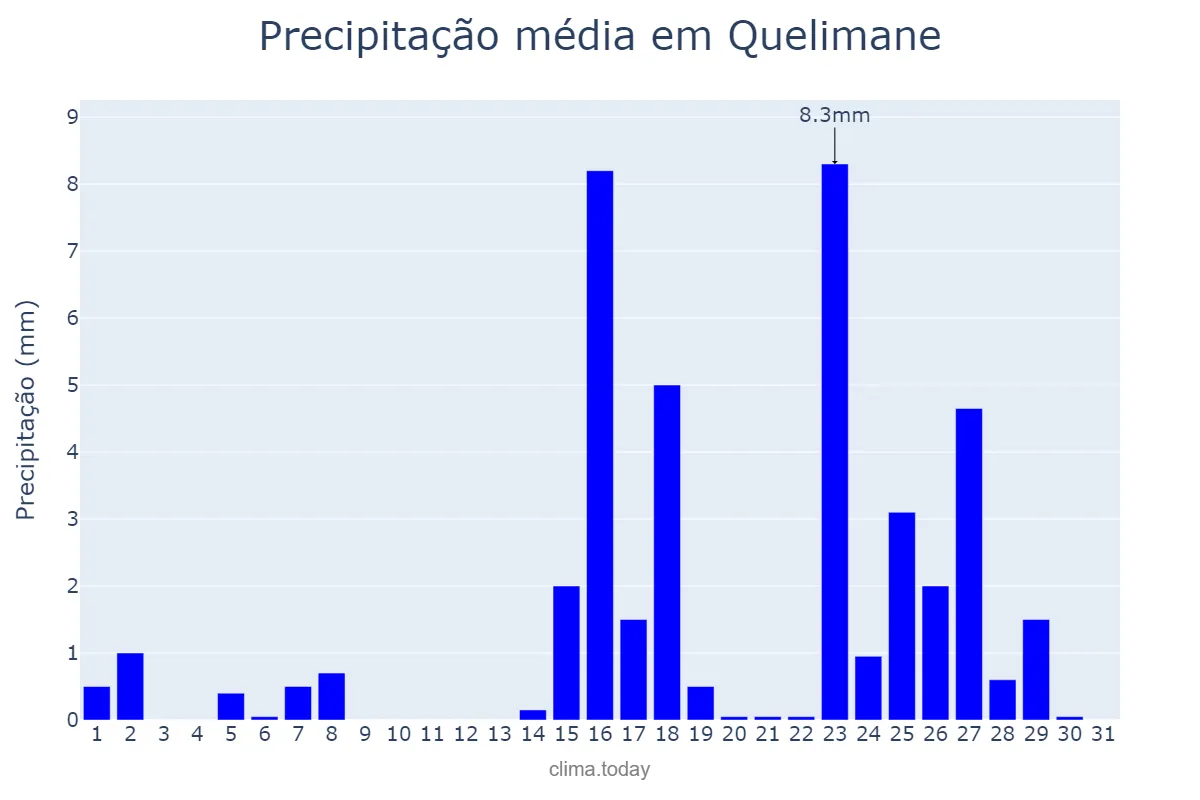 Precipitação em julho em Quelimane, Zambézia, MZ