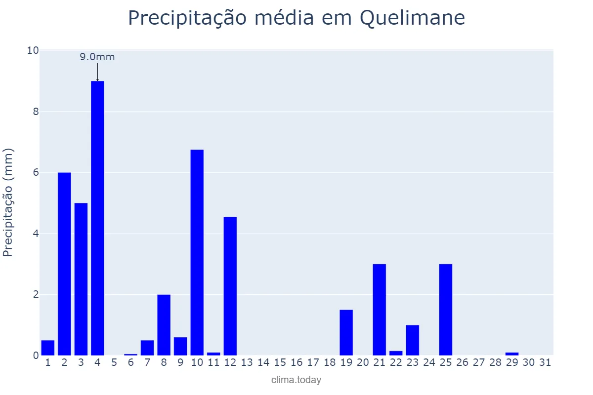 Precipitação em maio em Quelimane, Zambézia, MZ
