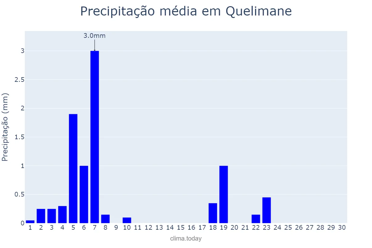 Precipitação em setembro em Quelimane, Zambézia, MZ