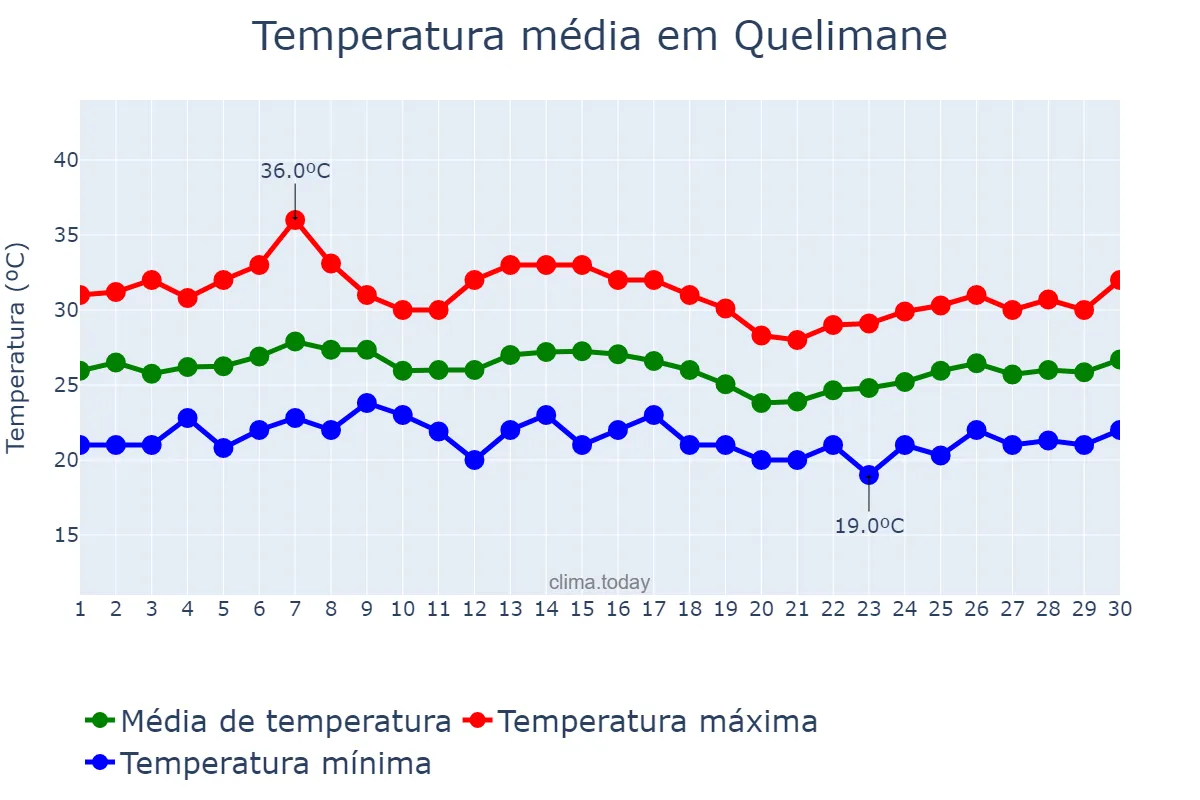 Temperatura em abril em Quelimane, Zambézia, MZ