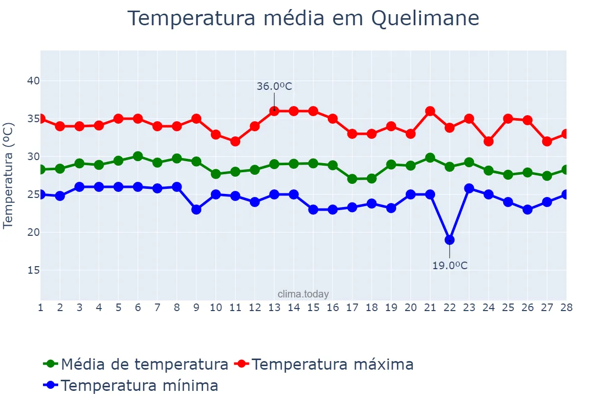 Temperatura em fevereiro em Quelimane, Zambézia, MZ